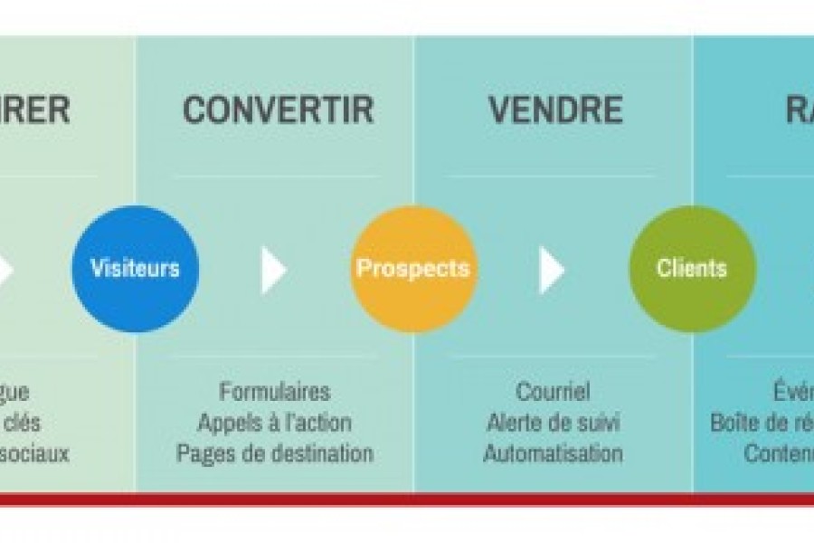 L'INBOUND MARKETING