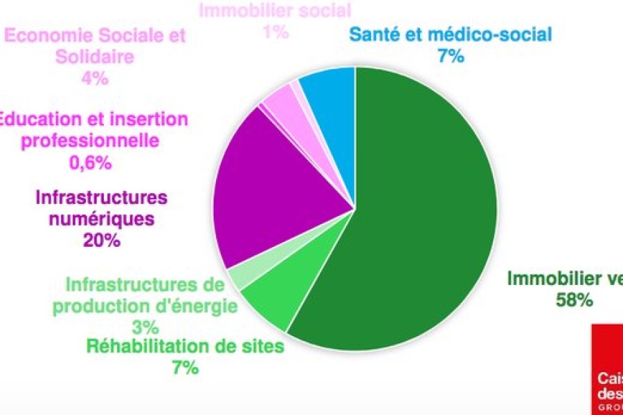 Le Maroc a émis 5 obligations vertes et/ou sociales