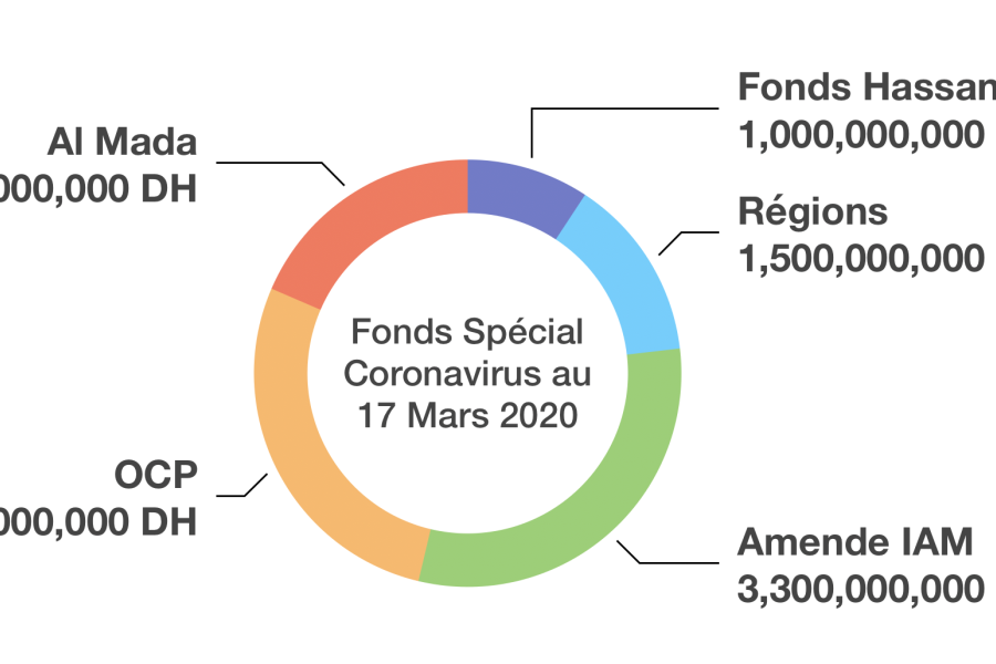 FONDS HASSAN II