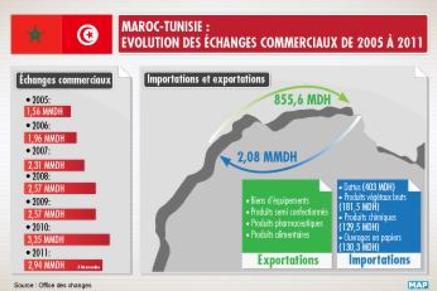 Les échanges économiques entre le Maroc et la Tunisie promis à un bel avenir