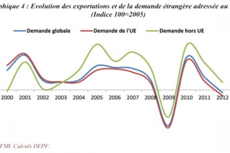 L’agroalimentaire marocain en perte de compétitivité à l’export